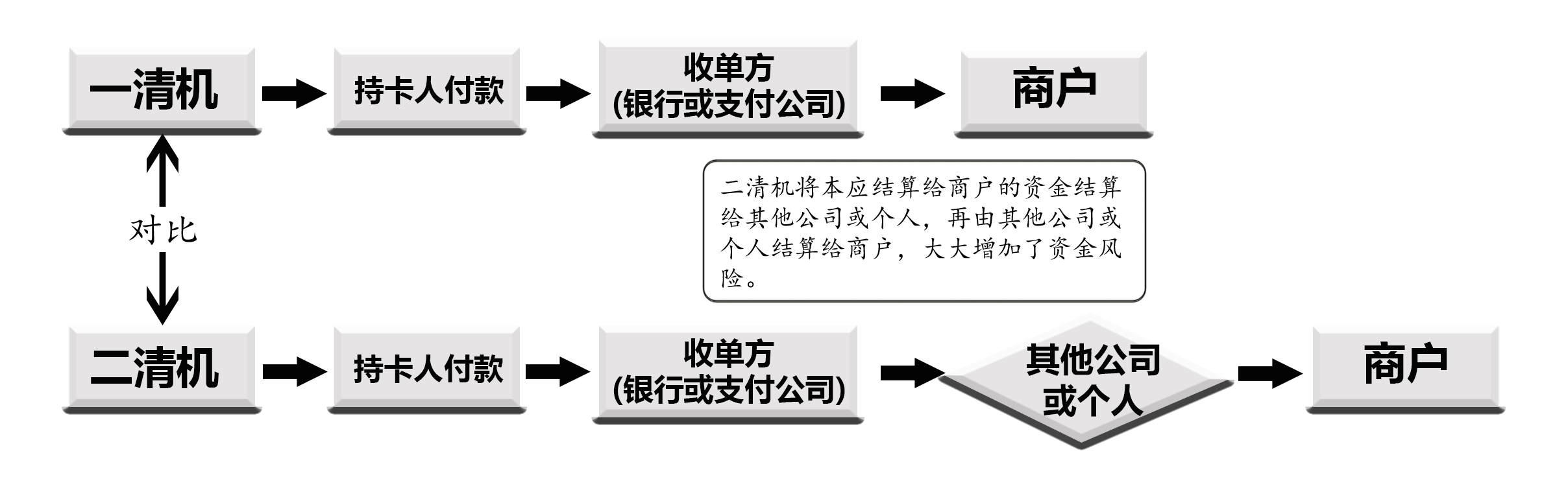 什么是“一清”POS机？