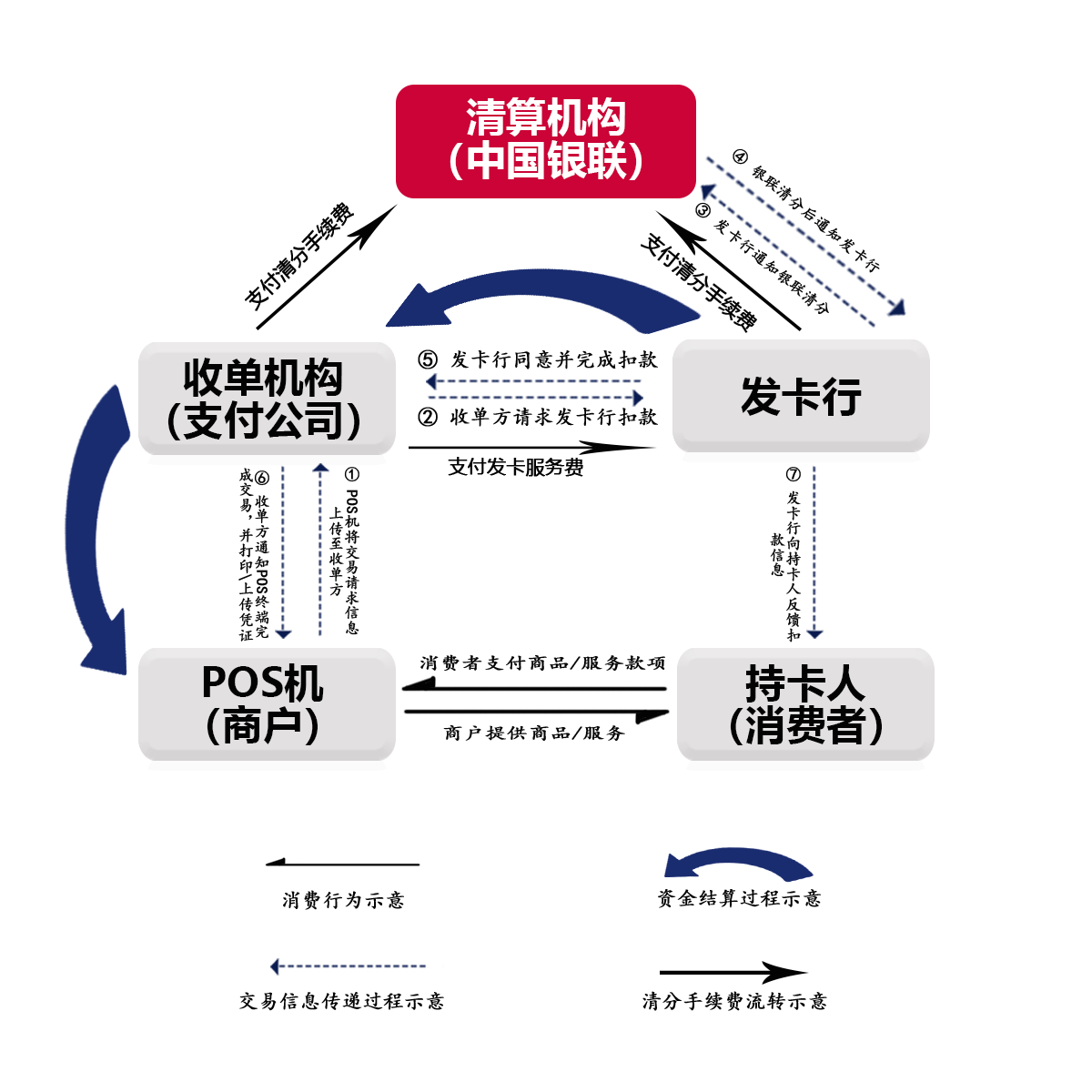 2.POS机交易过程图.png