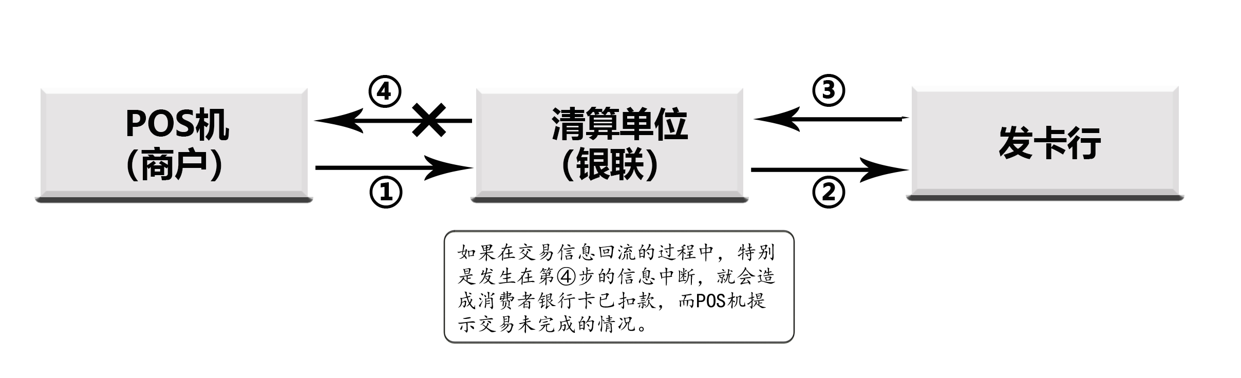 什么是POS机的冲正机制与单边账？